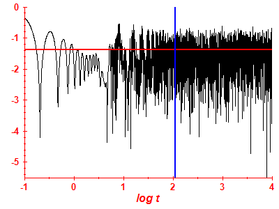 Survival probability log